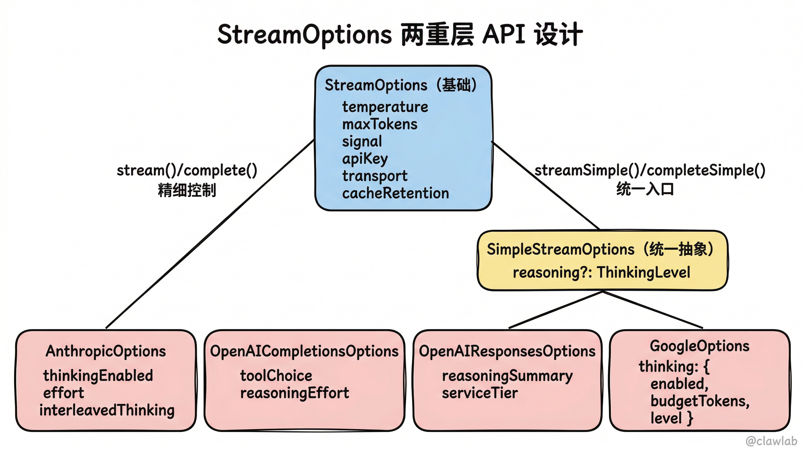 StreamOptions 双层 API 设计